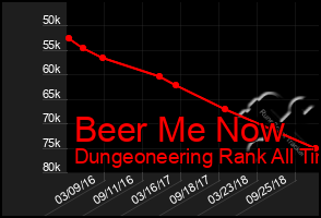 Total Graph of Beer Me Now