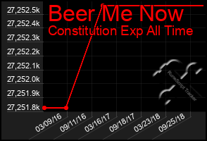 Total Graph of Beer Me Now