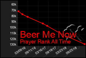 Total Graph of Beer Me Now