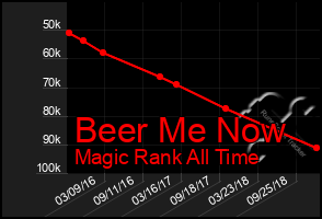 Total Graph of Beer Me Now