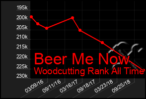 Total Graph of Beer Me Now