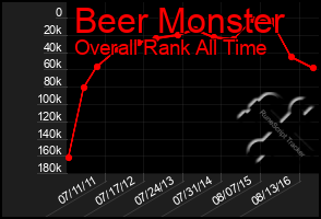 Total Graph of Beer Monster