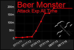 Total Graph of Beer Monster