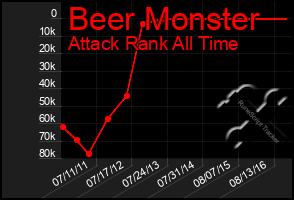 Total Graph of Beer Monster