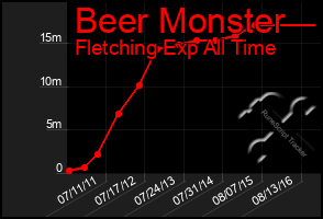 Total Graph of Beer Monster