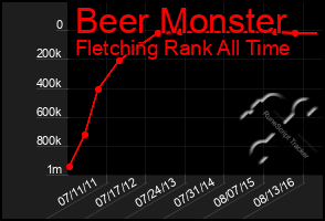 Total Graph of Beer Monster