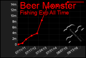 Total Graph of Beer Monster