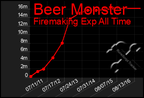 Total Graph of Beer Monster