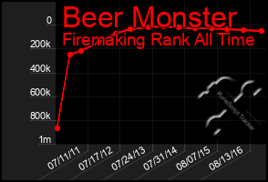 Total Graph of Beer Monster