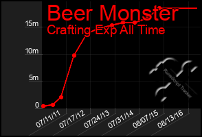 Total Graph of Beer Monster