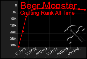 Total Graph of Beer Monster