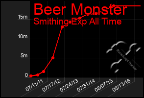 Total Graph of Beer Monster