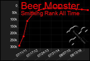 Total Graph of Beer Monster