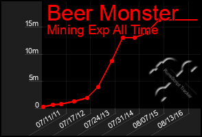 Total Graph of Beer Monster