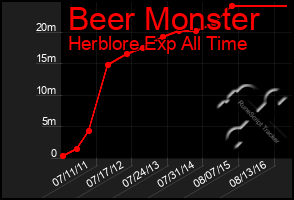 Total Graph of Beer Monster