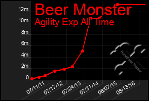 Total Graph of Beer Monster