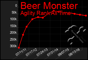 Total Graph of Beer Monster