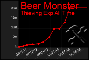 Total Graph of Beer Monster