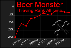 Total Graph of Beer Monster