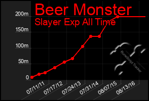 Total Graph of Beer Monster