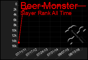 Total Graph of Beer Monster