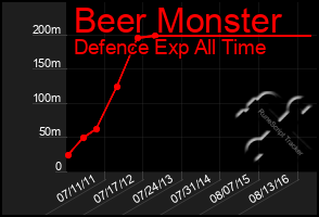 Total Graph of Beer Monster