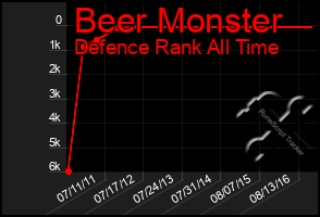 Total Graph of Beer Monster