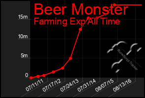 Total Graph of Beer Monster