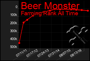 Total Graph of Beer Monster