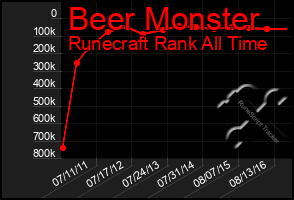 Total Graph of Beer Monster