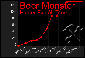 Total Graph of Beer Monster