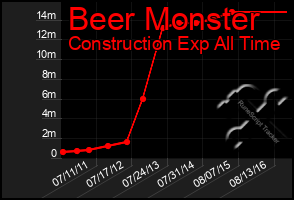 Total Graph of Beer Monster