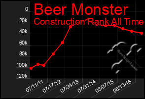 Total Graph of Beer Monster