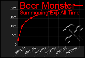 Total Graph of Beer Monster