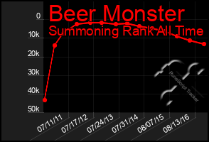 Total Graph of Beer Monster