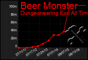 Total Graph of Beer Monster