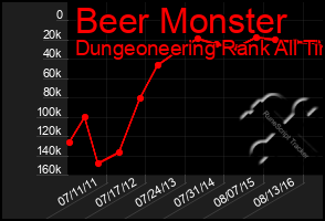 Total Graph of Beer Monster