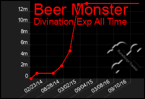 Total Graph of Beer Monster