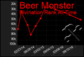 Total Graph of Beer Monster