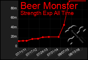 Total Graph of Beer Monster