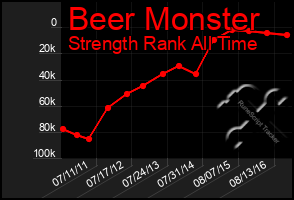 Total Graph of Beer Monster