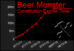 Total Graph of Beer Monster