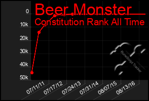 Total Graph of Beer Monster