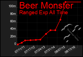 Total Graph of Beer Monster