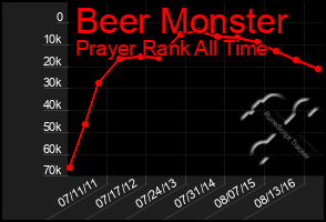 Total Graph of Beer Monster