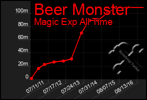 Total Graph of Beer Monster