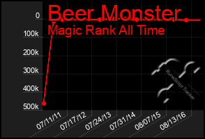 Total Graph of Beer Monster