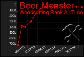 Total Graph of Beer Monster