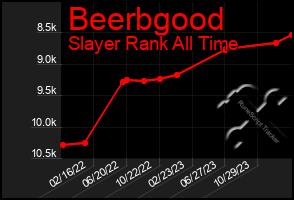 Total Graph of Beerbgood