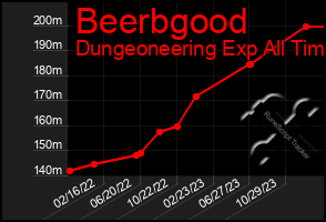 Total Graph of Beerbgood